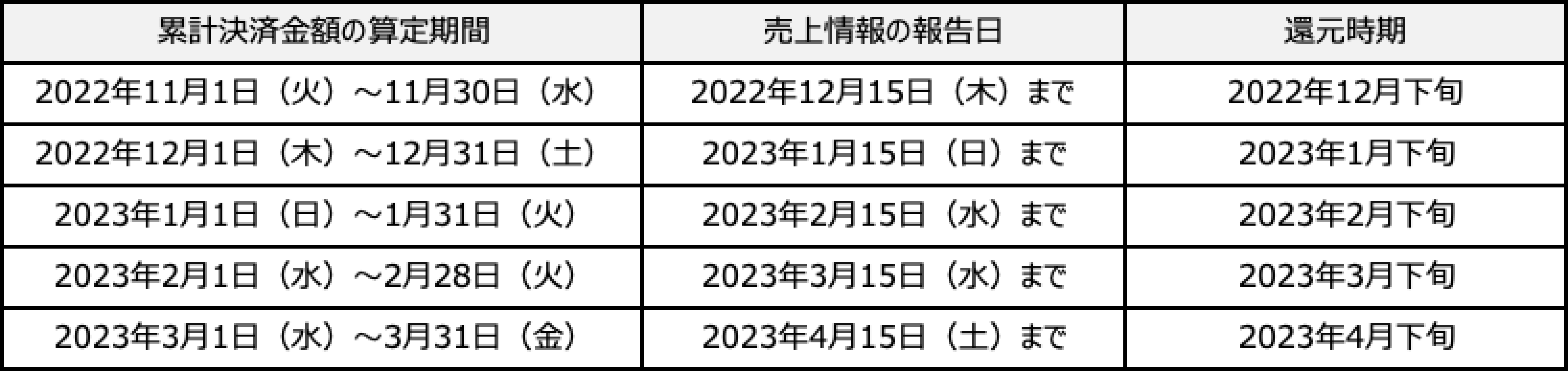 「ララPay残高」の還元時期