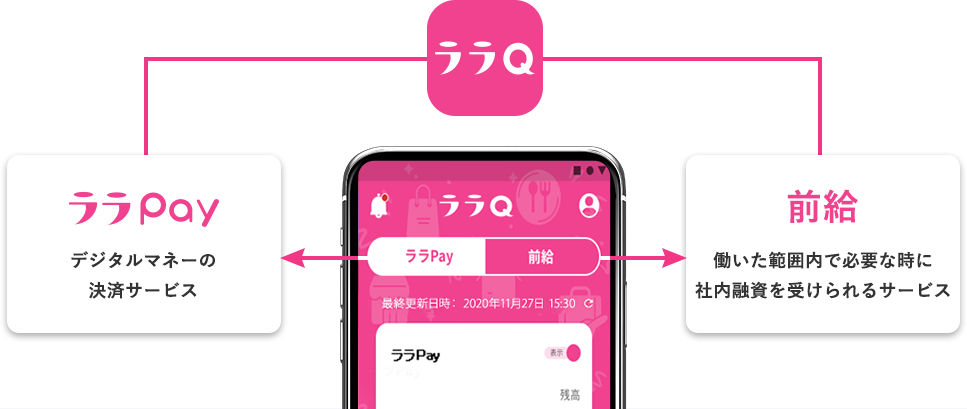 ララQ　ララＰａｙ：デジタルマネーの決済サービス　前給：働いた範囲内で必要な時に社内融資を受けられるサービス